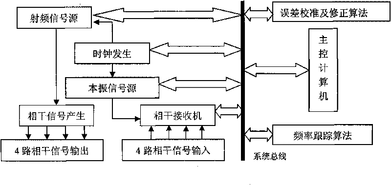 Integrated portable multichannel phase coherent signal analyzer