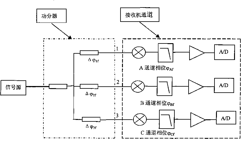 Integrated portable multichannel phase coherent signal analyzer