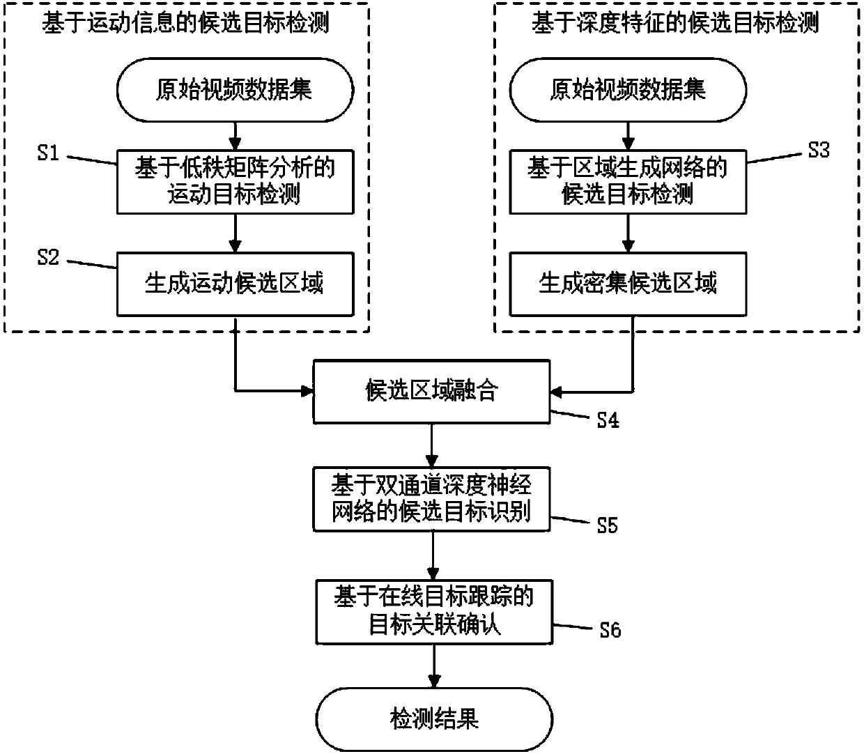 Unmanned aerial vehicle small target detection method based on motion features and deep learning features