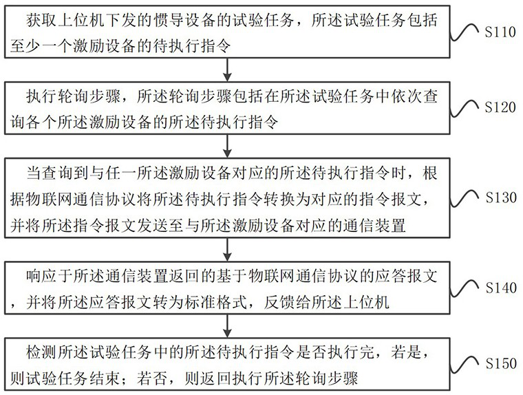 Inertial navigation equipment test method, communication server, communication device and storage medium