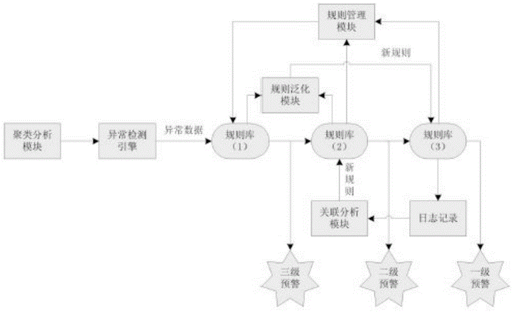 Data mining based intrusion detection system with self-learning and classified early warning functions