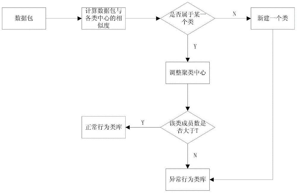 Data mining based intrusion detection system with self-learning and classified early warning functions