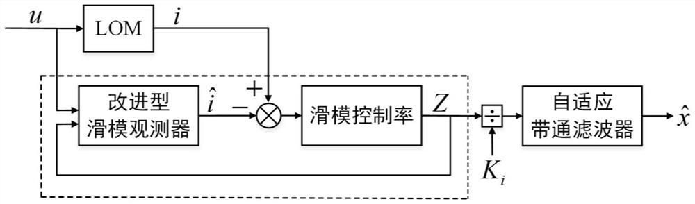 Linear oscillation motor sensorless control method and device