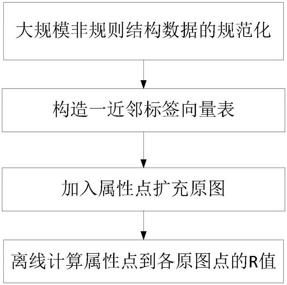 Graph search algorithm applied to large-scale irregular structure data