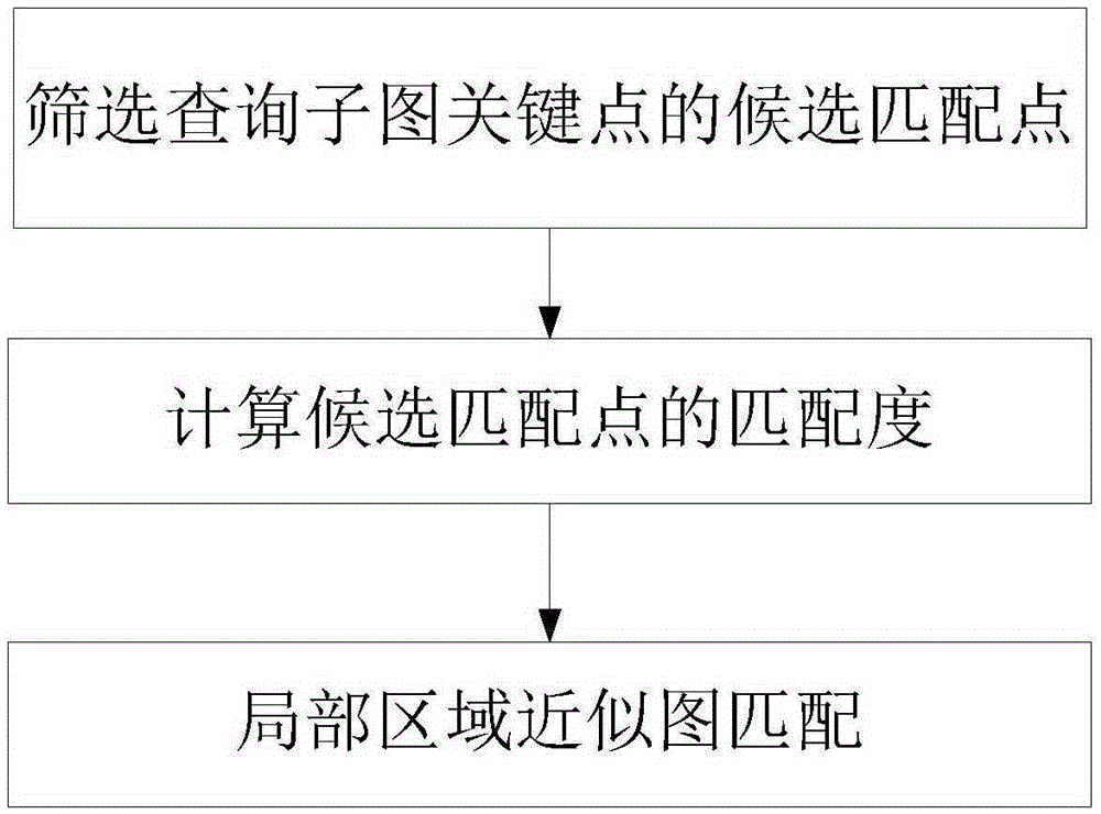 Graph search algorithm applied to large-scale irregular structure data