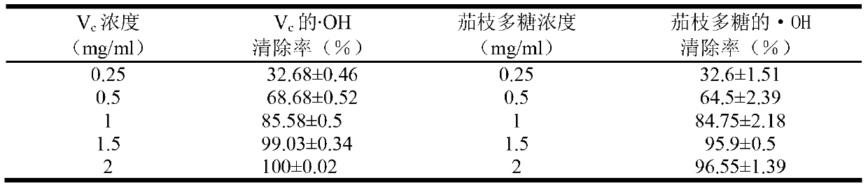 Preparation method and application of eggplant branch polysaccharide