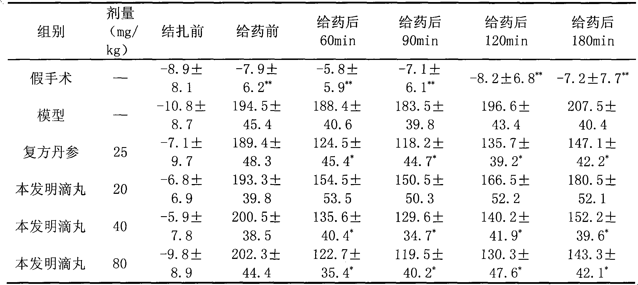 Chinese medicine composite for treating cardiovascular diseases and preparation method thereof