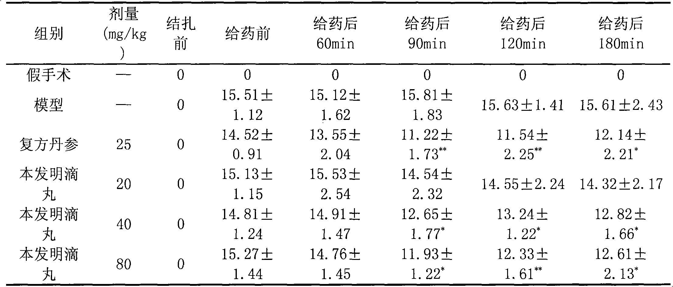 Chinese medicine composite for treating cardiovascular diseases and preparation method thereof