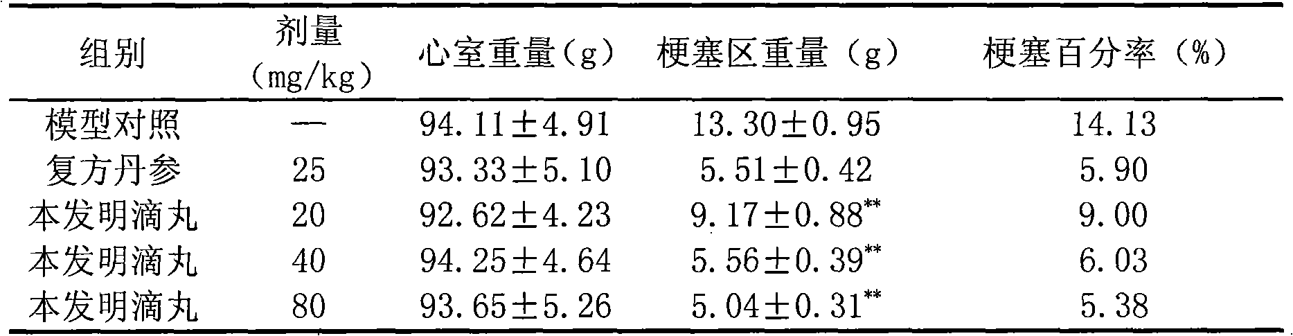 Chinese medicine composite for treating cardiovascular diseases and preparation method thereof