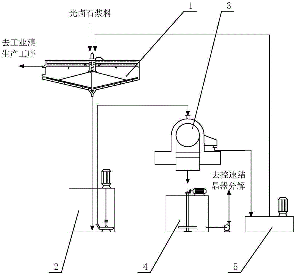 A kind of recovery and utilization method of carnallite liquid in the production of potassium chloride