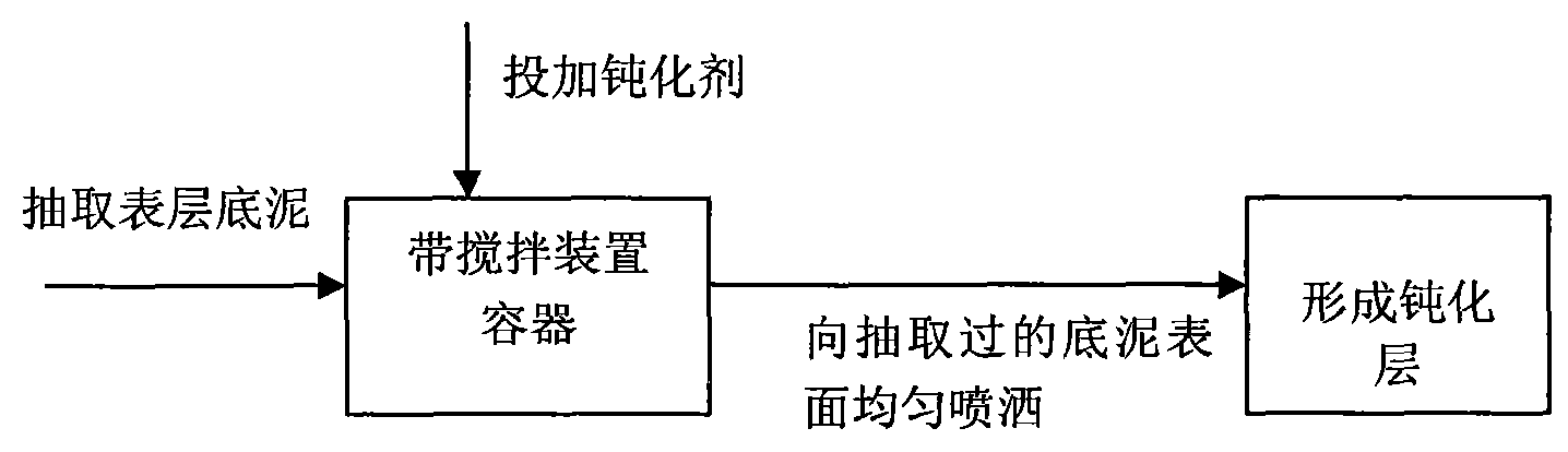 Method for inhibiting release of substrate sludge nutritive salt of eutrophic water body