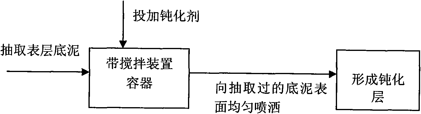 Method for inhibiting release of substrate sludge nutritive salt of eutrophic water body