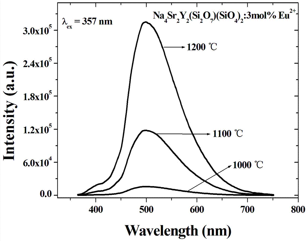 A novel polysilicate green fluorescent powder doped with rare earth ions for near-ultraviolet excitation white light LED and its preparation method