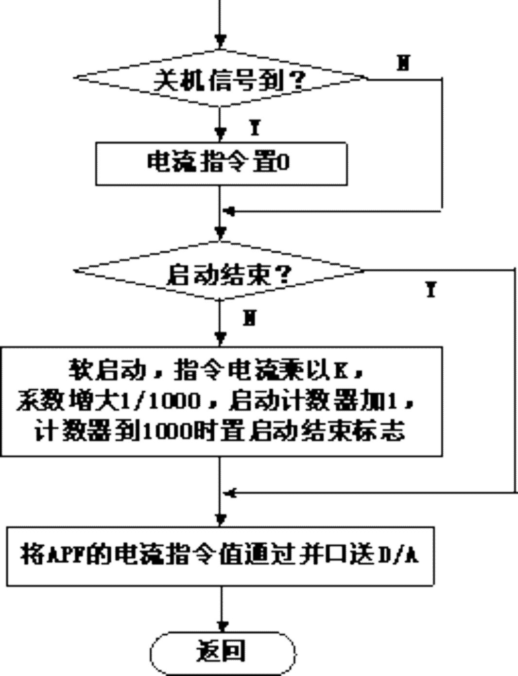 Method for reducing overshooting voltage in active filter