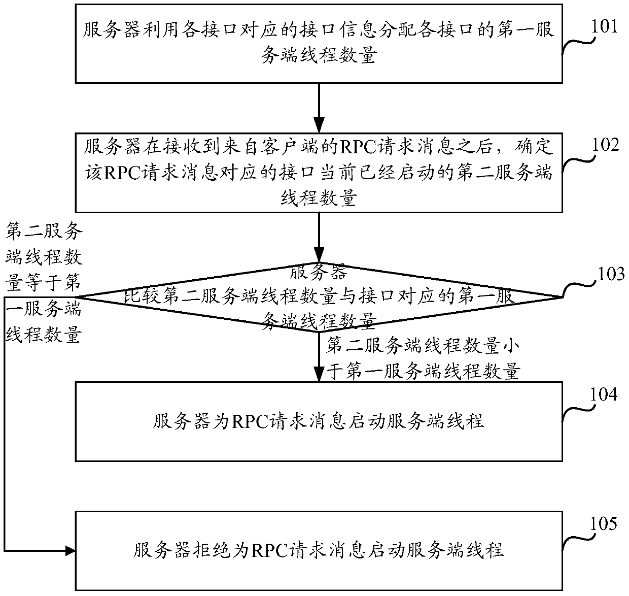 A method and device for dynamically allocating server threads