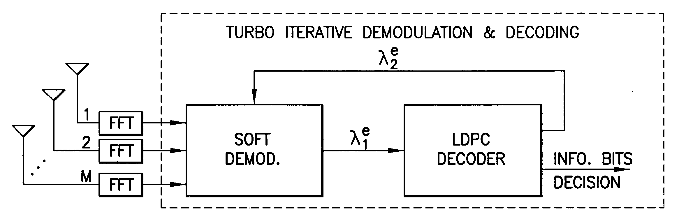 Method, apparatus and computer program product providing soft iterative recursive least squares (RLS) channel estimator