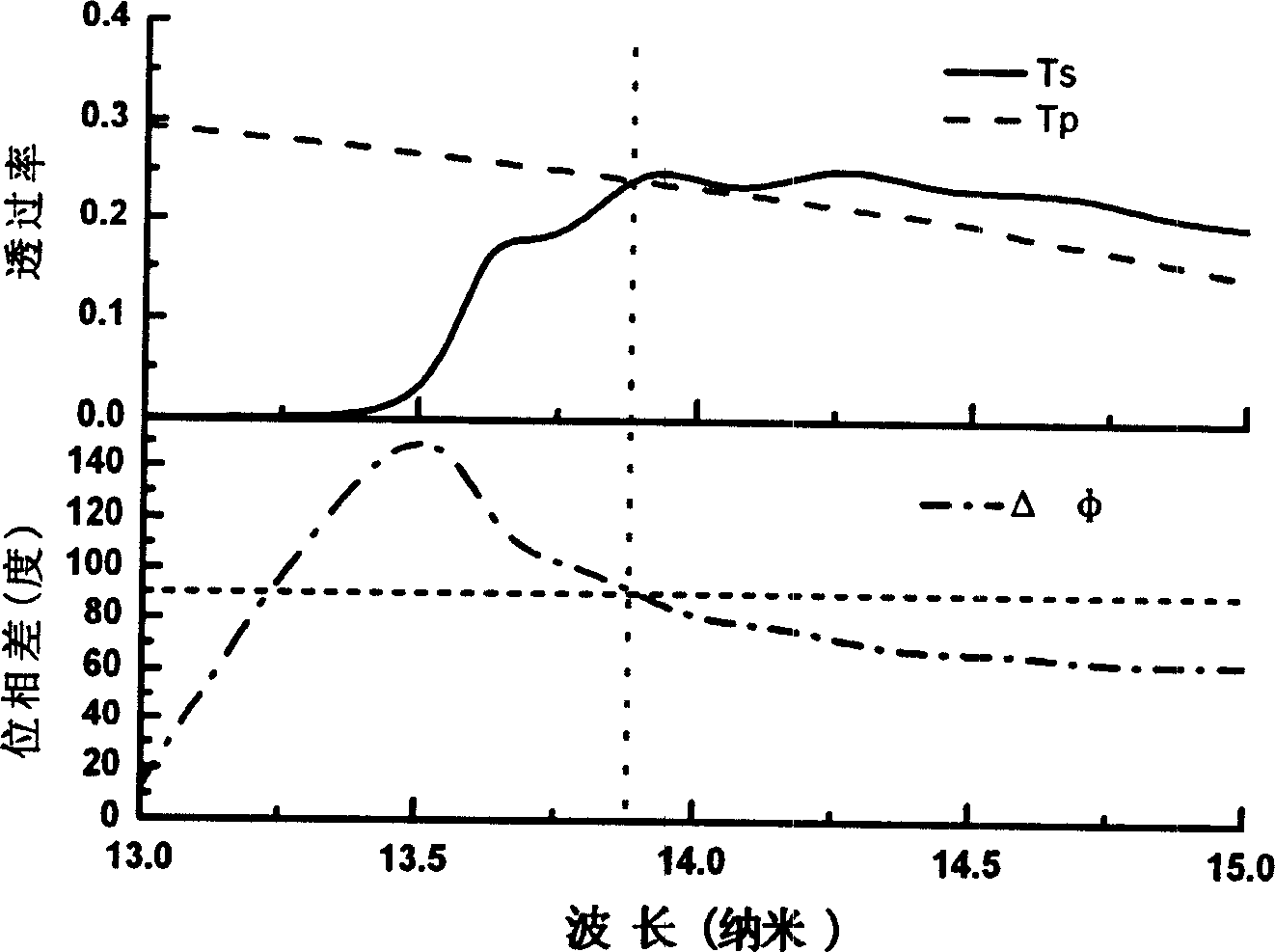 Soft x-ray transmission type multilayer film wide-band phase shift sheet and its preparing method