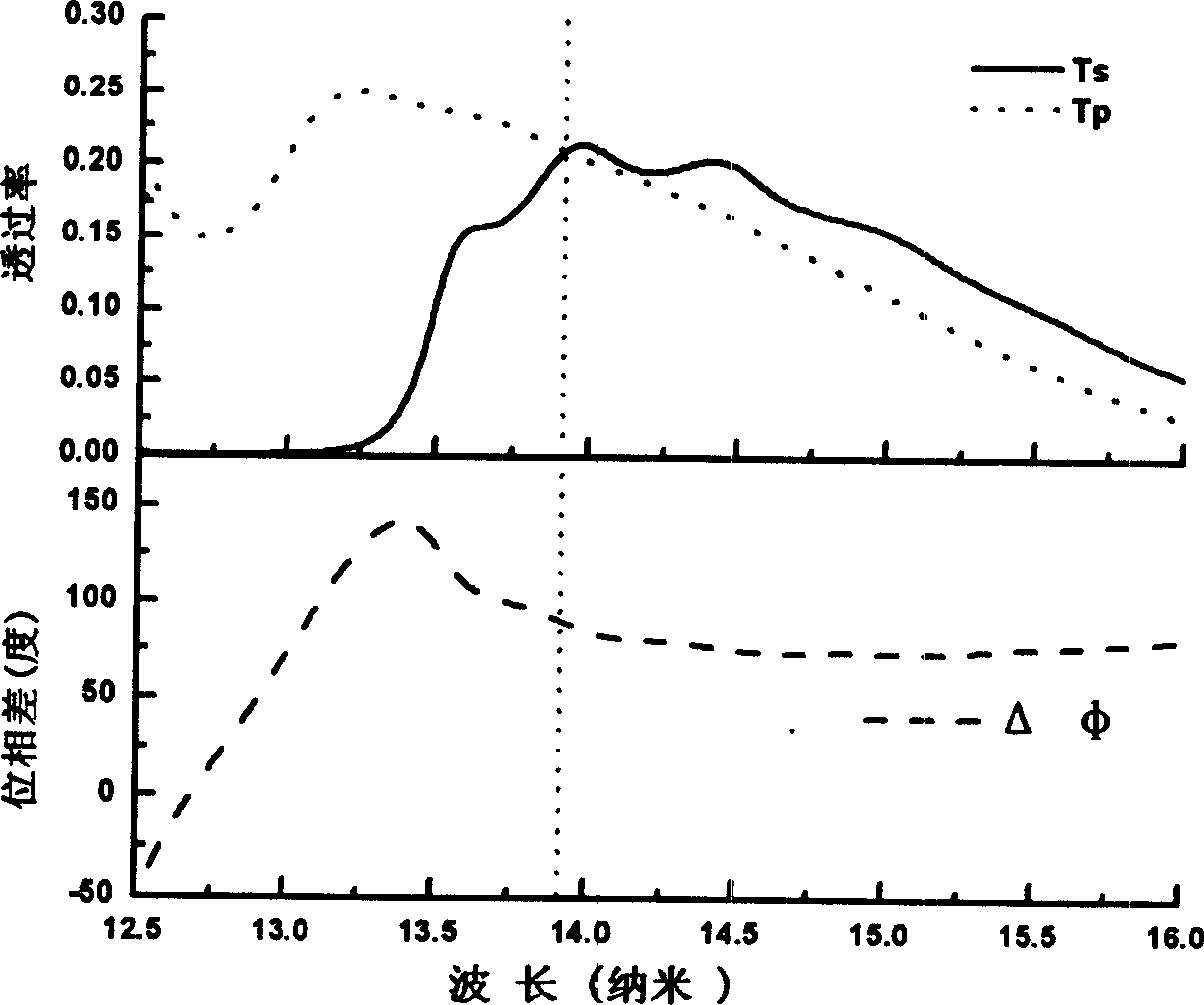 Soft x-ray transmission type multilayer film wide-band phase shift sheet and its preparing method