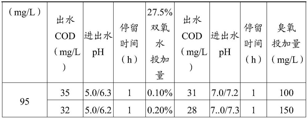 Preparation method of catalyst for advanced treatment of industrial wastewater by ozone or hydrogen peroxide