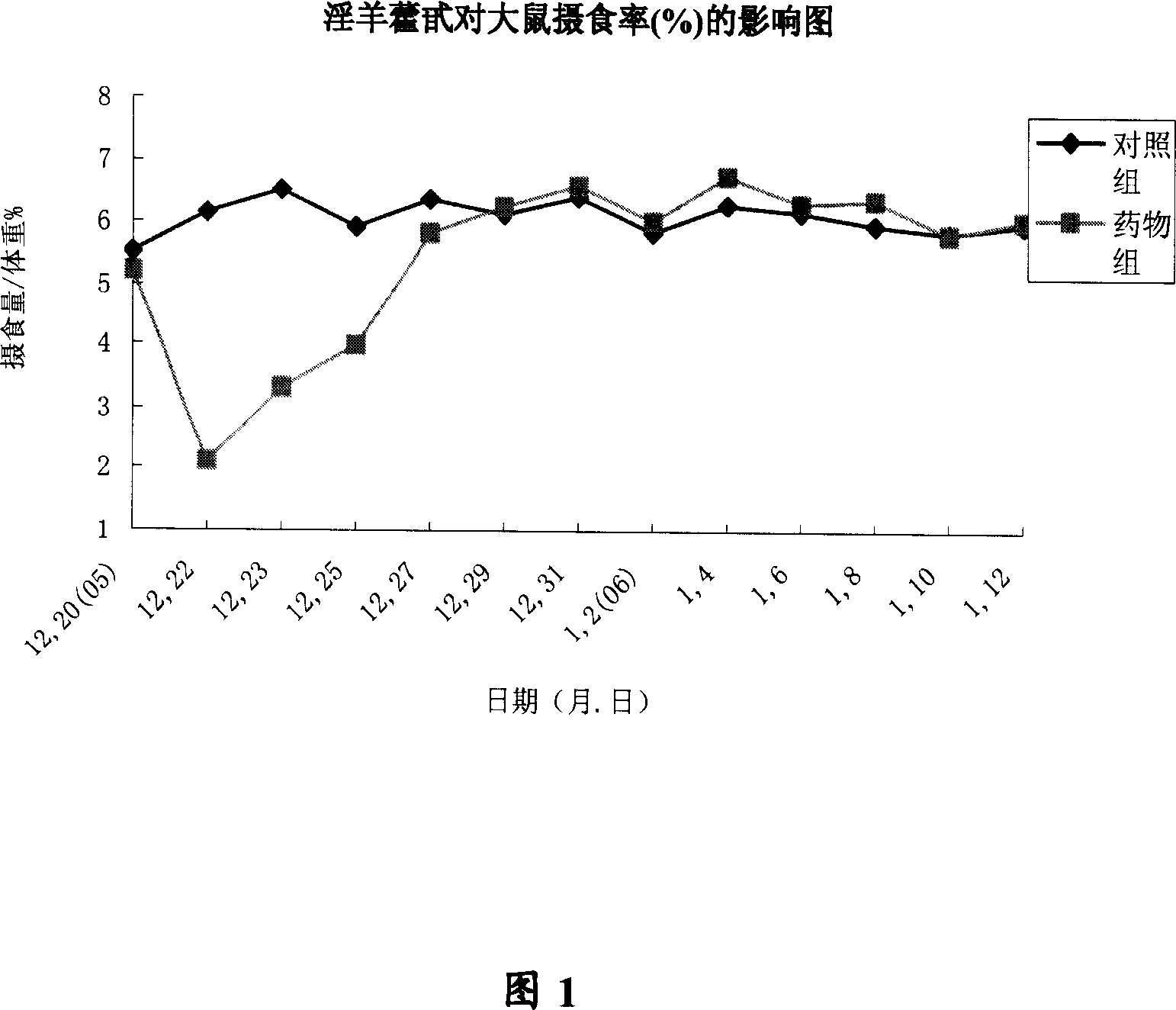 Weight-reducing medicine or health product