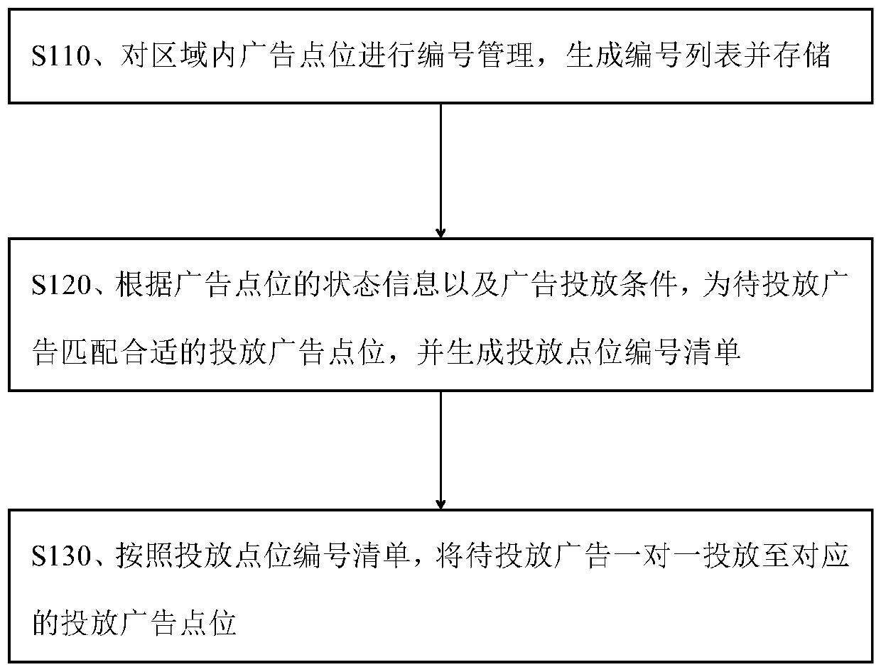 Management method and system for precise advertisement putting