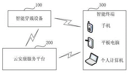 Cloud good health service platform of elderly people and big data processing method