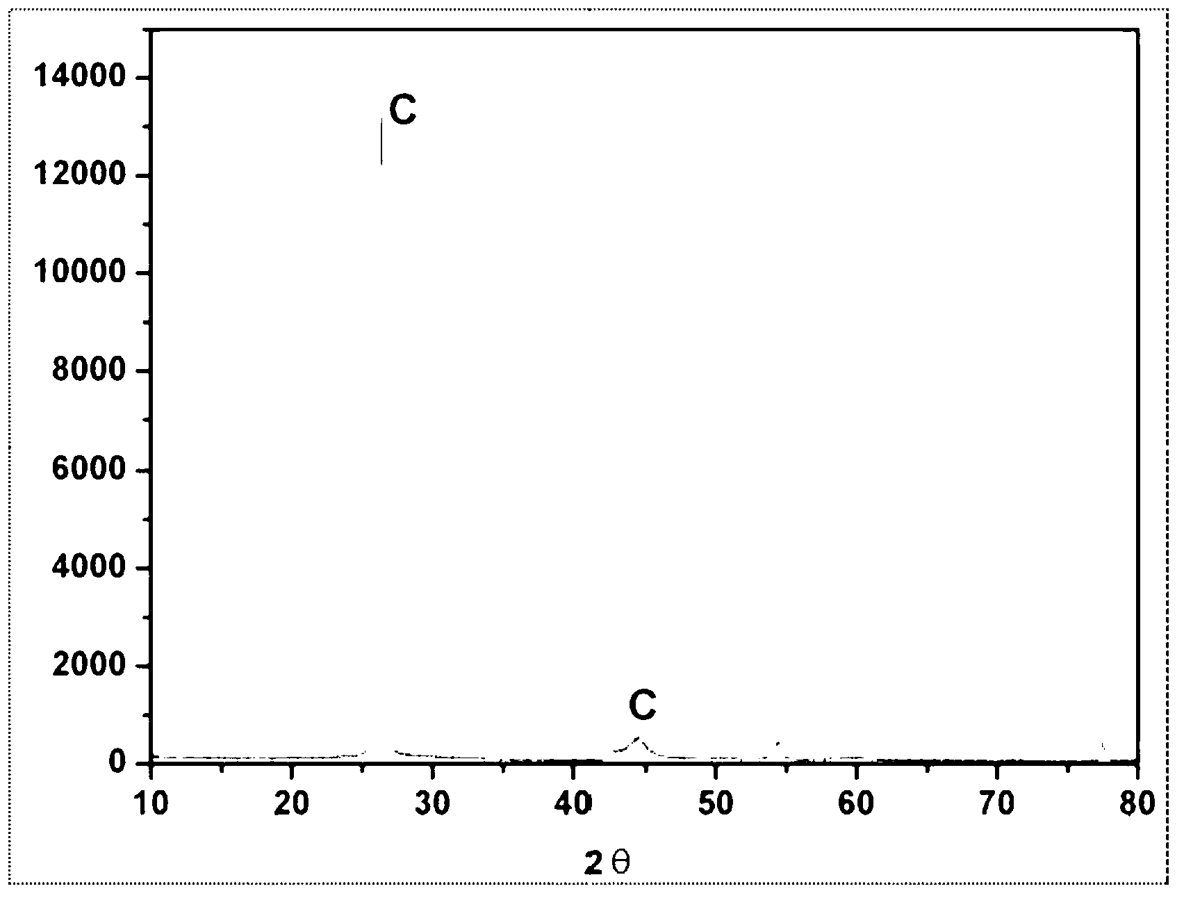 Preparation method of mesophase pitch carbon microsphere and application thereof in negative electrode material of lithium battery