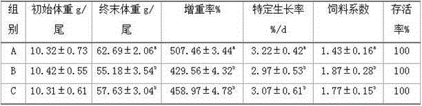 Compound feed for schizothorax prenanti