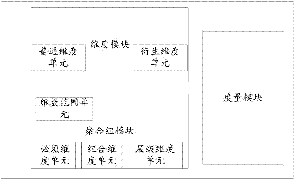 OLAP pre-calculation model, automatic modeling method and automatic modeling system