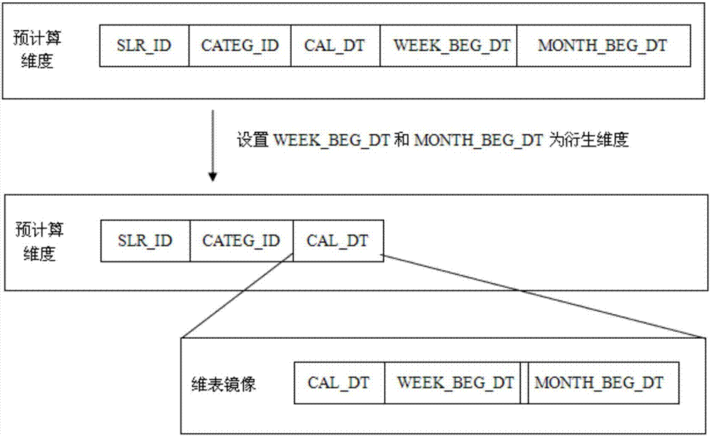 OLAP pre-calculation model, automatic modeling method and automatic modeling system