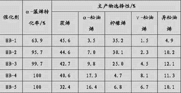 High performance alpha-pinene isomerization catalyst and application thereof