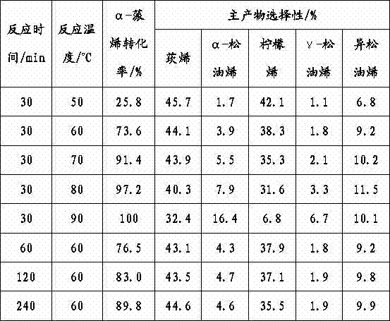 High performance alpha-pinene isomerization catalyst and application thereof