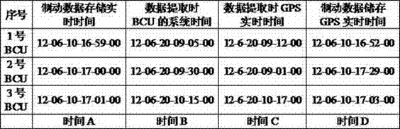 Locomotive braking data synchronism memory transfer method and data memory transfer machine