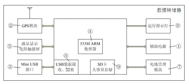 Locomotive braking data synchronism memory transfer method and data memory transfer machine