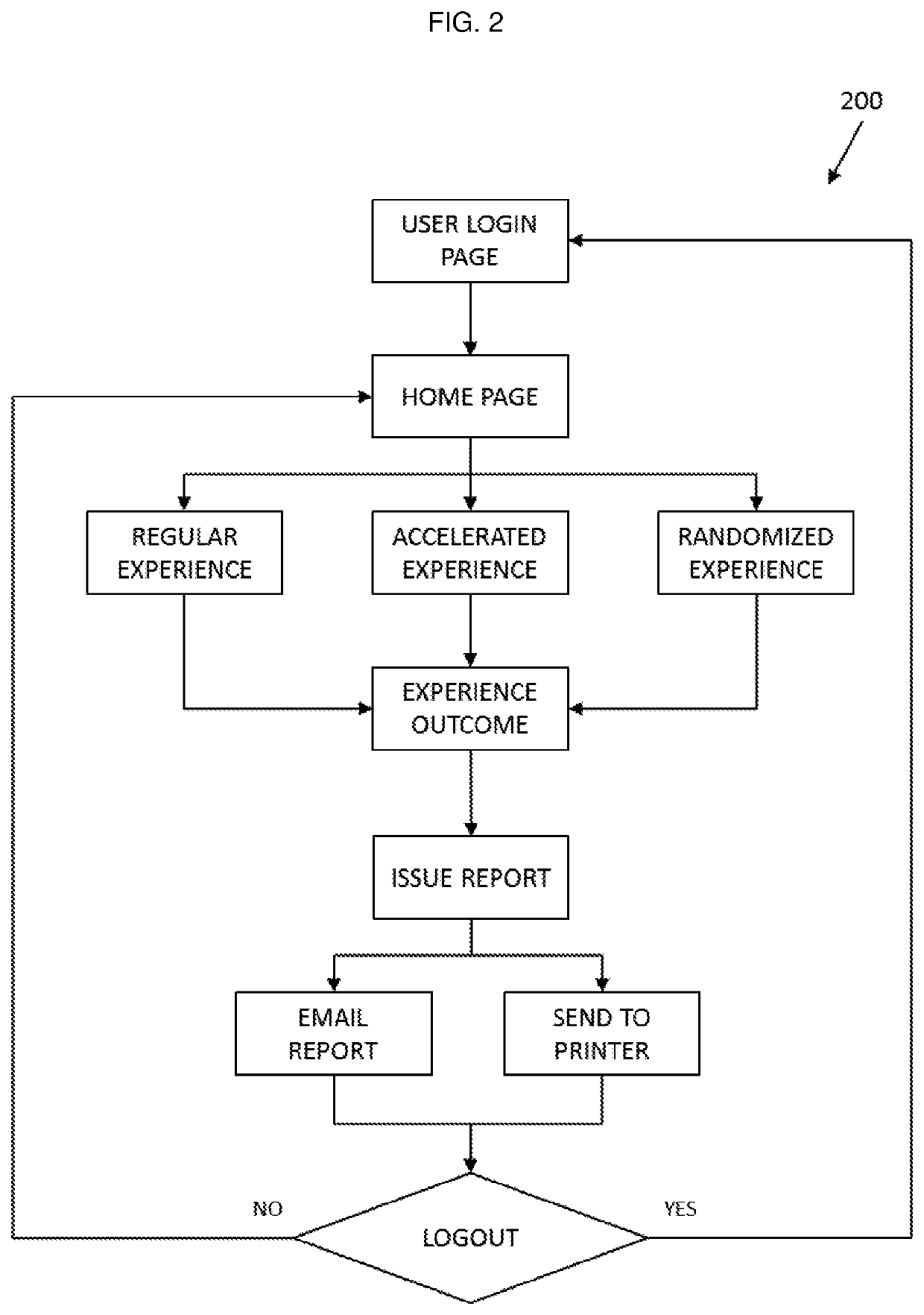 Innovation process