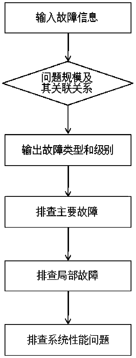 Operation fault location method for concurrent job