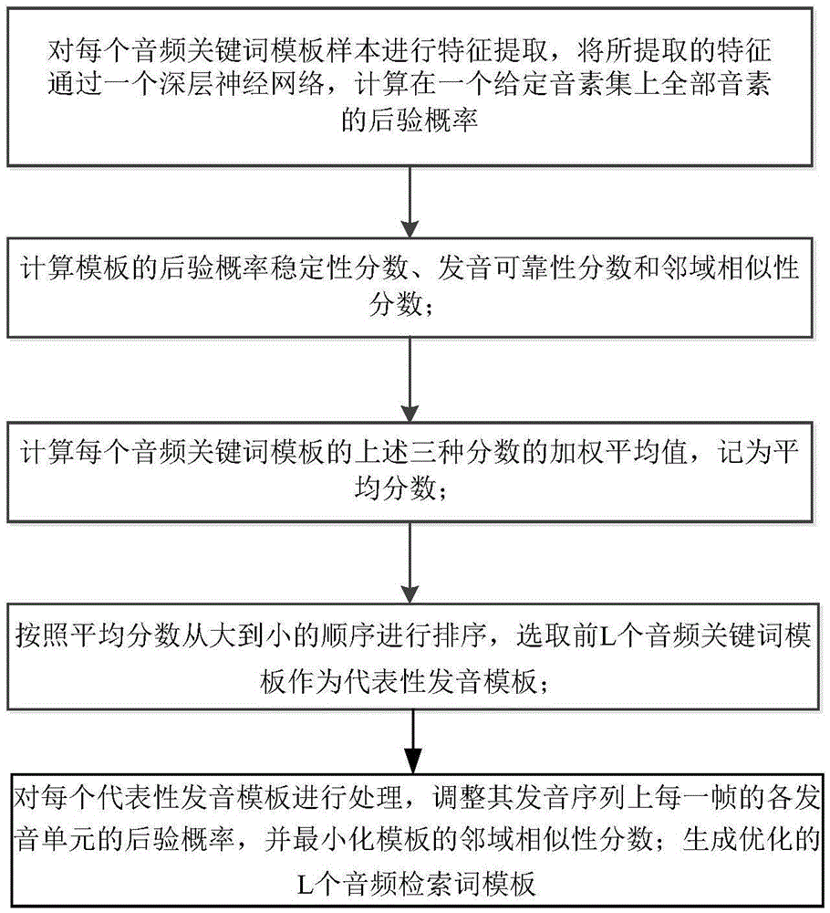 Method for screening and optimizing audio-frequency keyword template