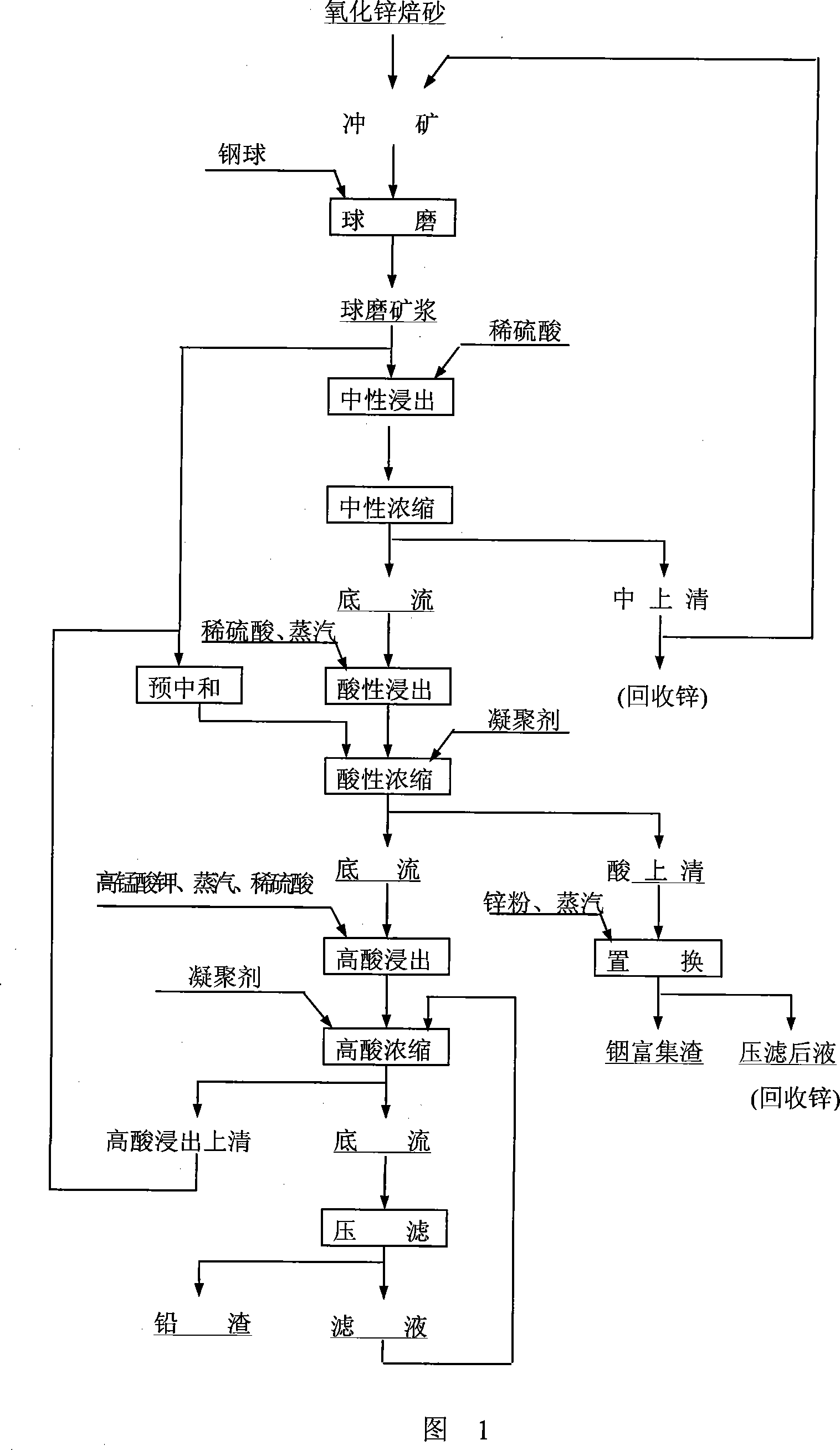 Method for leaching, enriching and reclaiming indium from lead-zinc smelting by-product zinc oxide