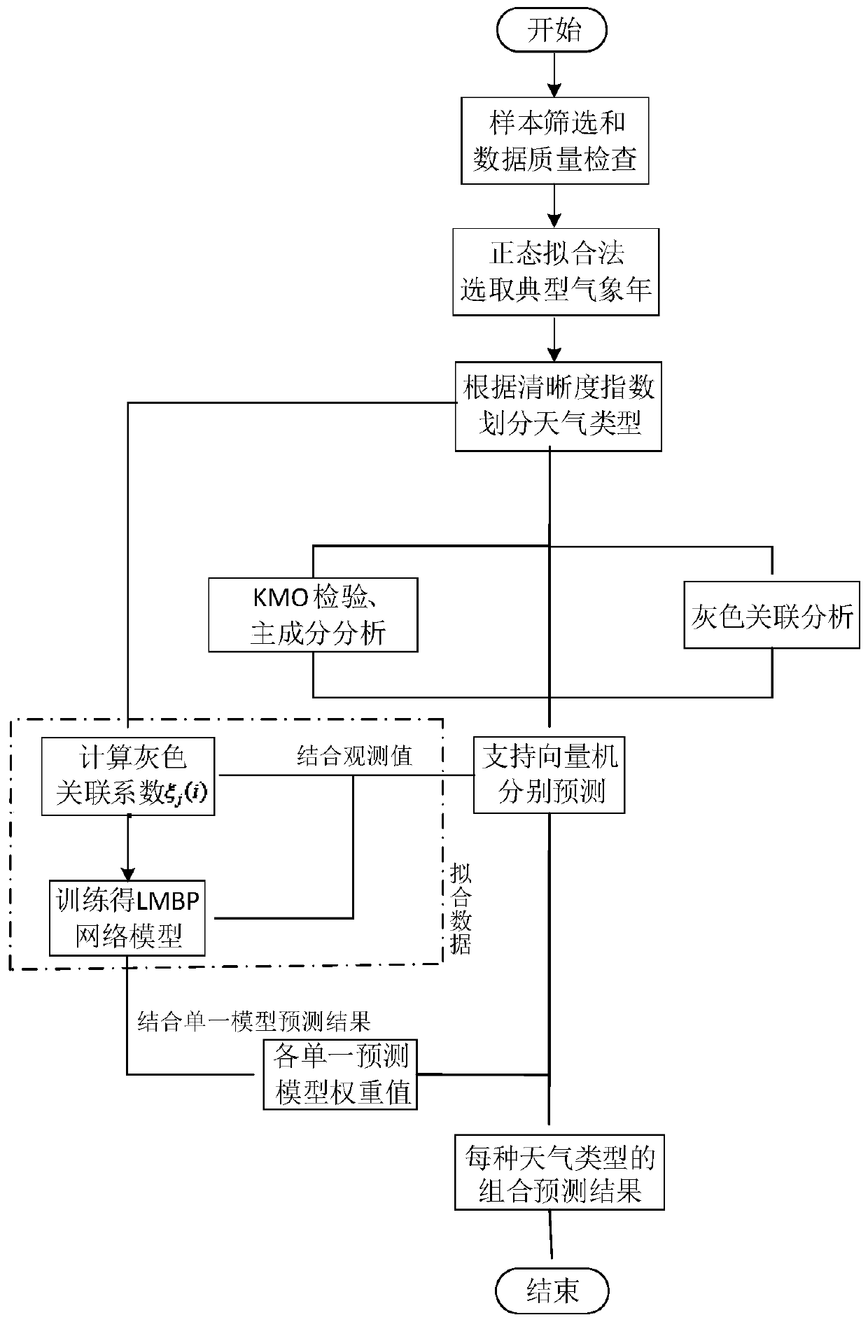 Direct dispersion separation modeling prediction control method under multiple weather types based on GRA-LMBP weights