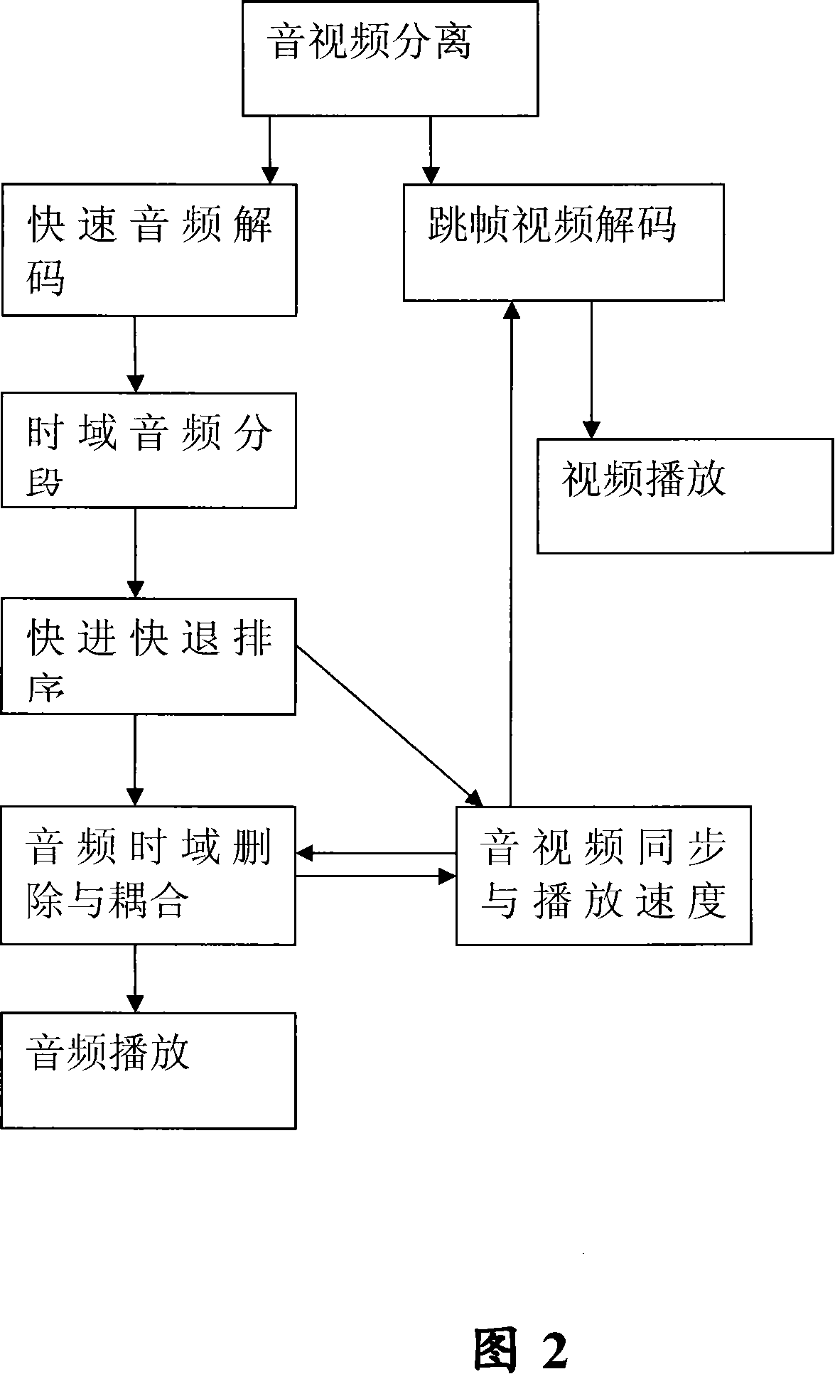 A system and method for quickly playing multimedia information