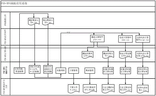 Electric system simulation auxiliary application system of PSD-BPA