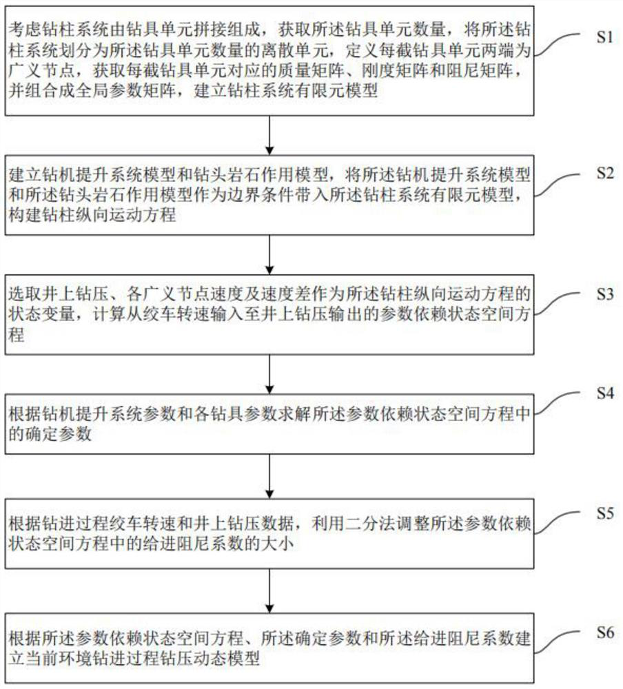 Drilling process bit pressure modeling method considering uncertain damping coefficient