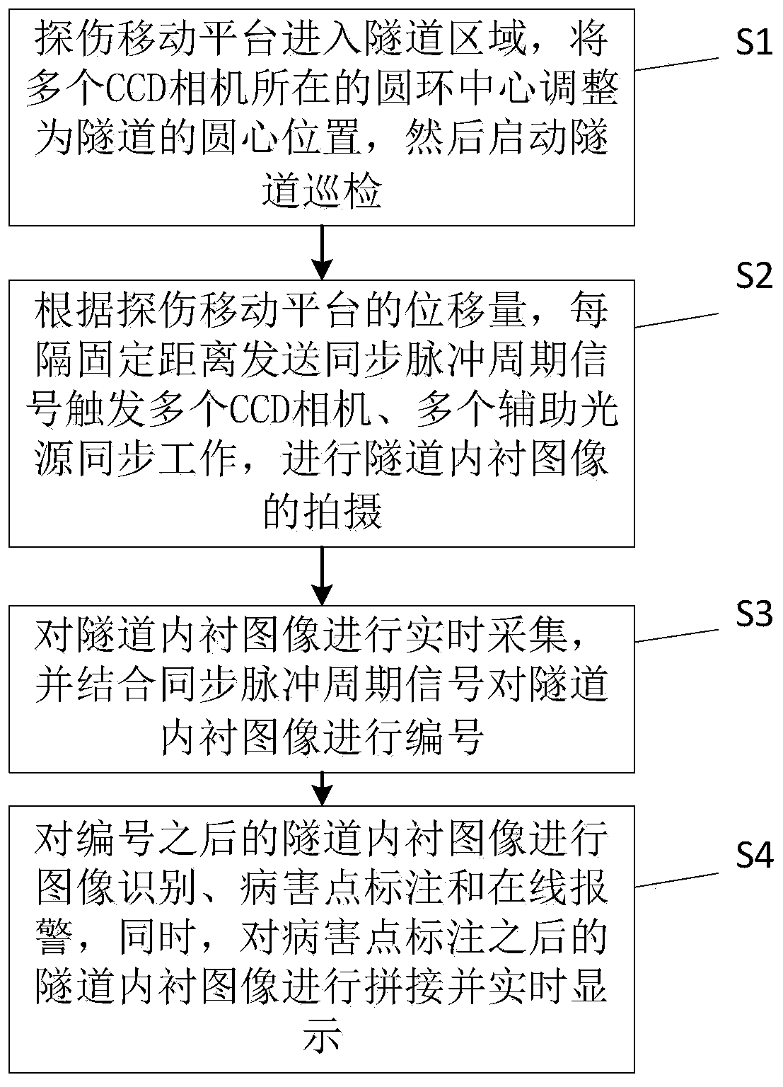 Tunnel routing inspection method