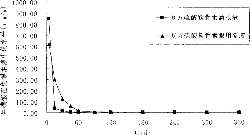 Ophthalmic gel containing chondroitin sulfate and method for preparing same