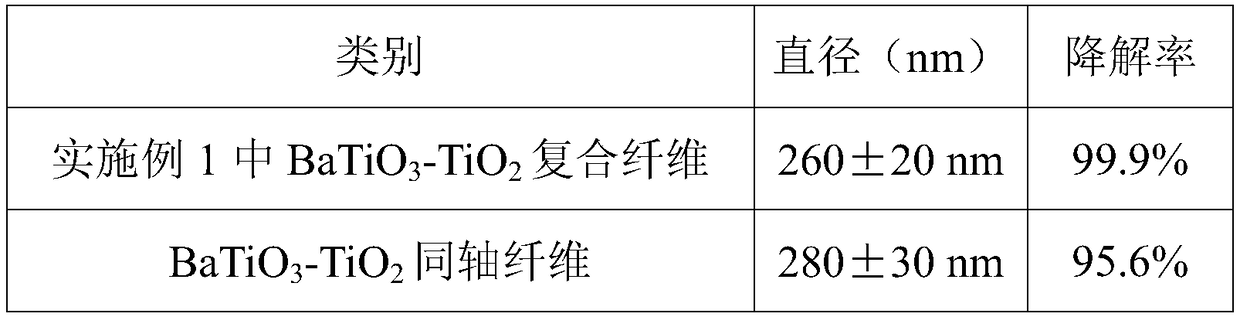 A kind of preparation method of piezoelectric photocatalytic composite fiber