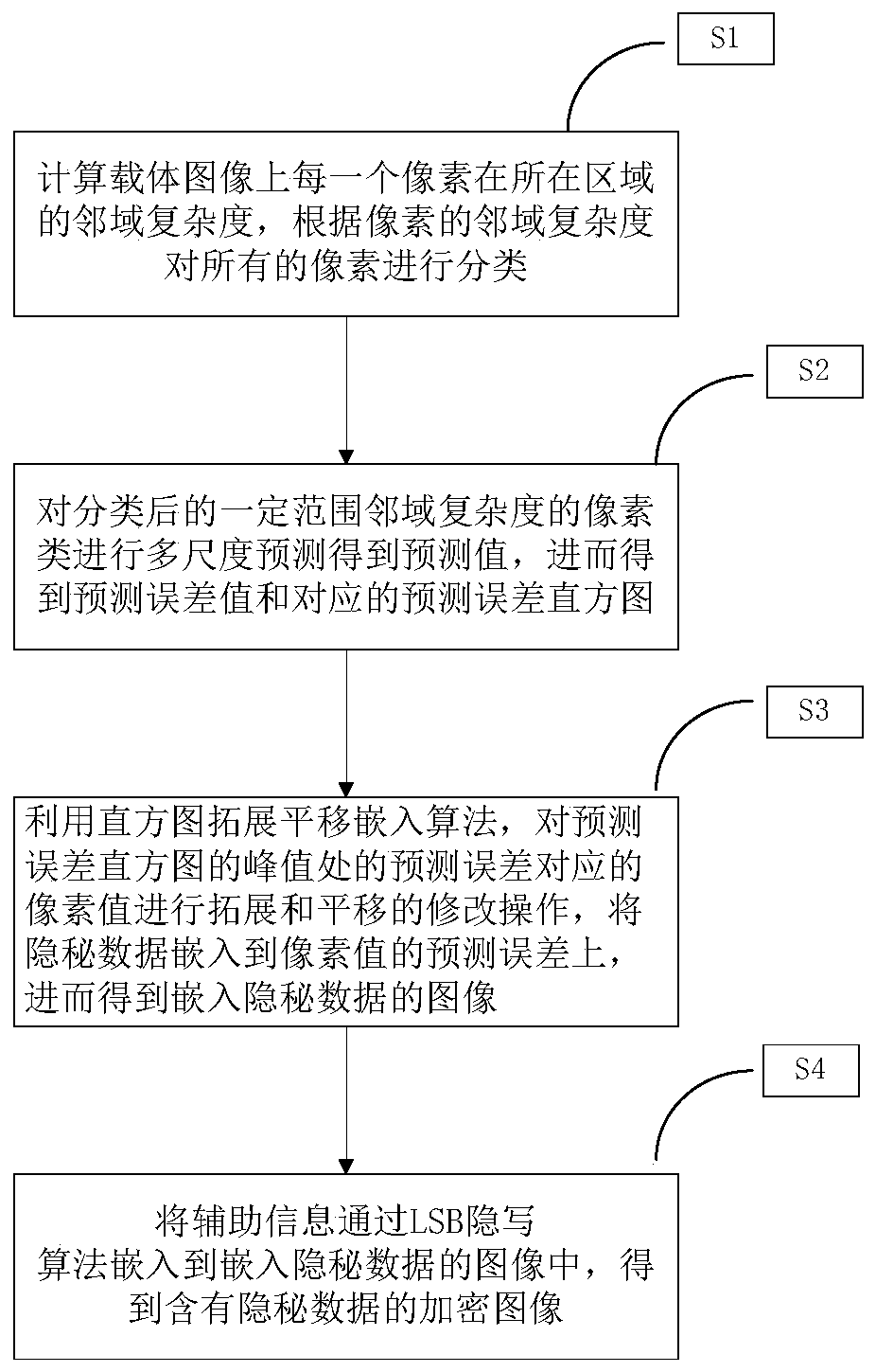 A reversible data hiding method based on pixel multi-scale prediction