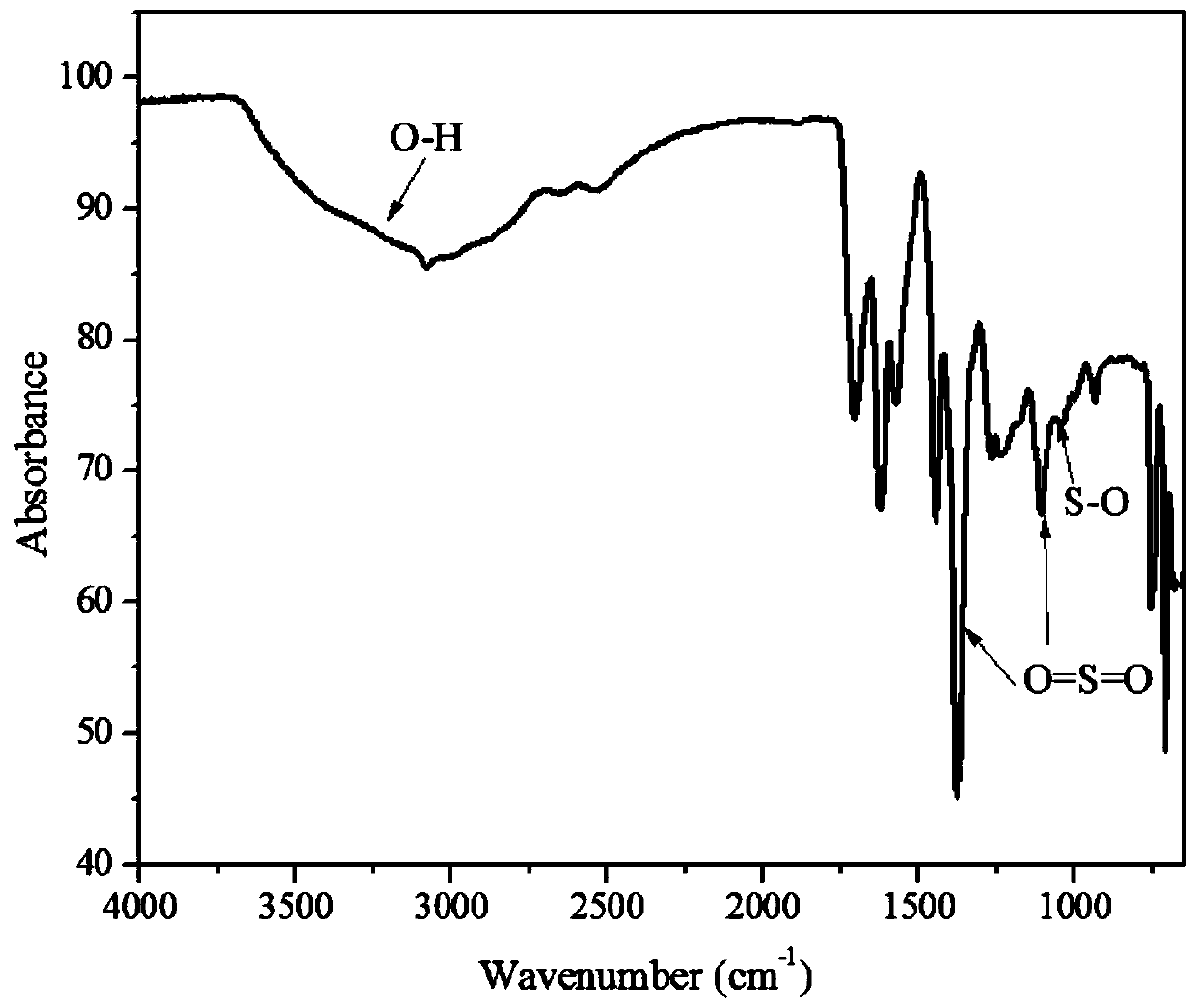 Preparation process and application of Fe-based metal organic framework solid acid catalyst