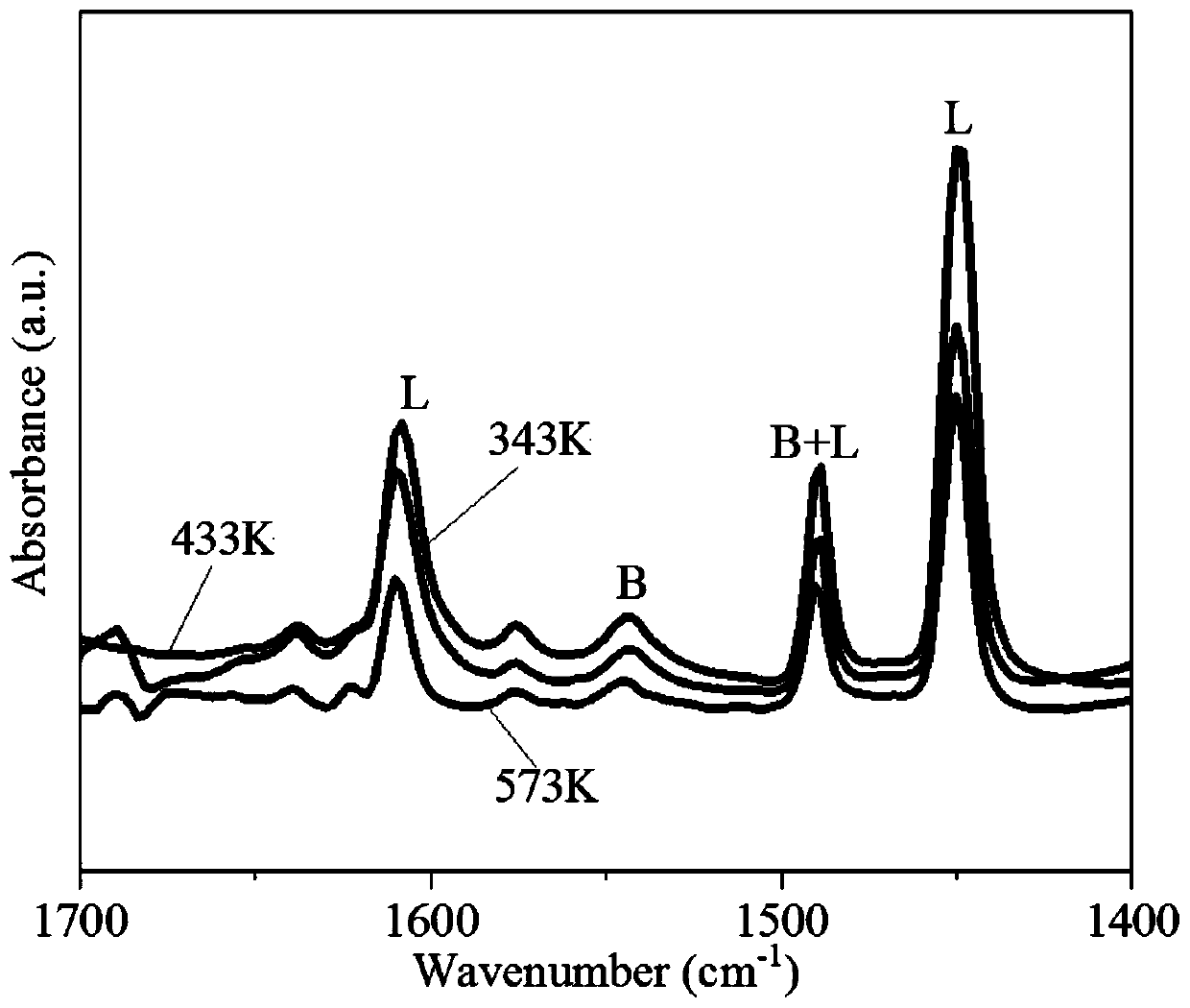 Preparation process and application of Fe-based metal organic framework solid acid catalyst