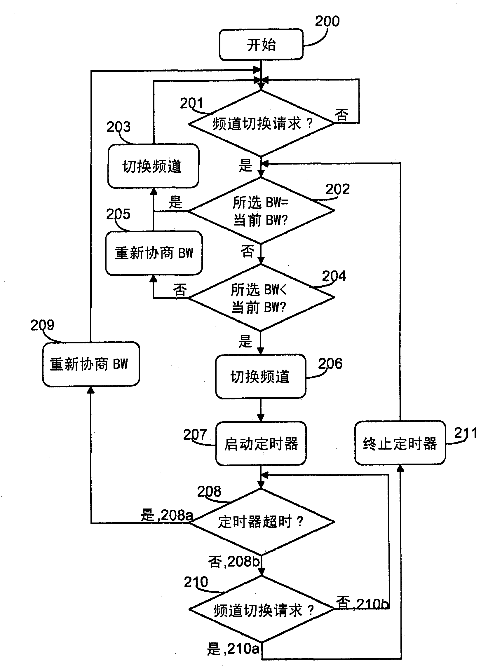 A method and a user equipment for reserving bandwidth