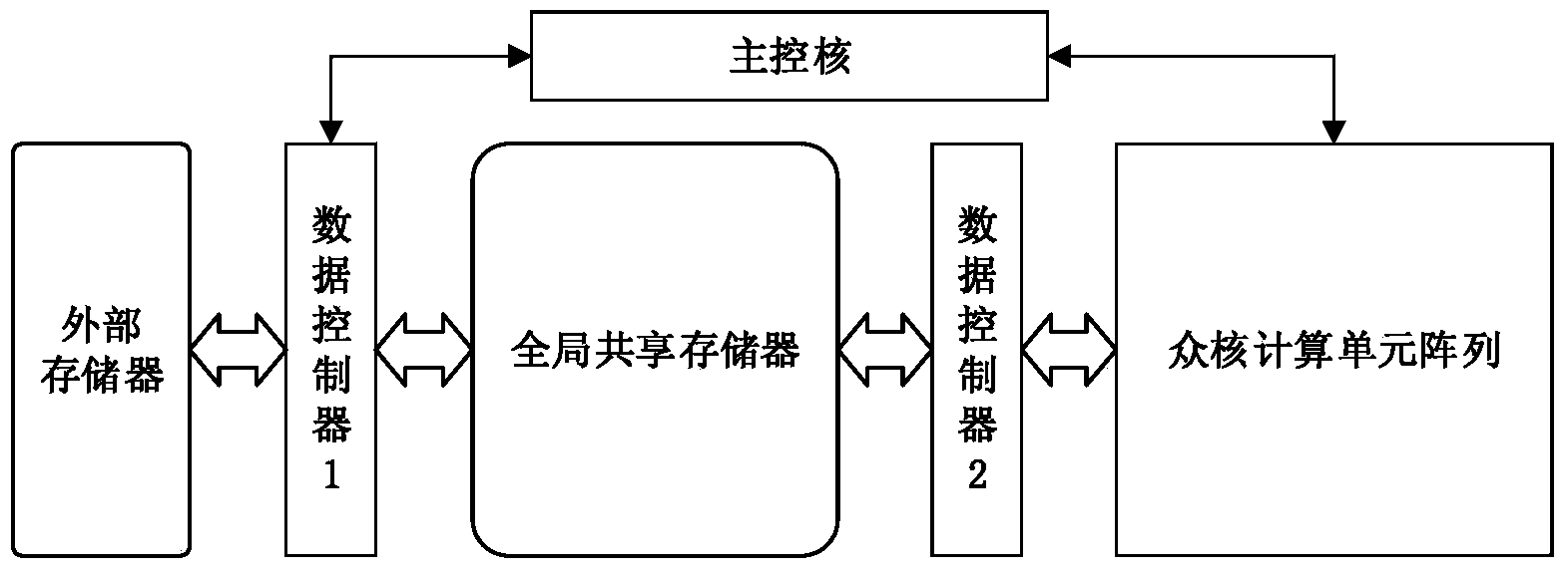 Data storage structure and data access method for multiple core processing system